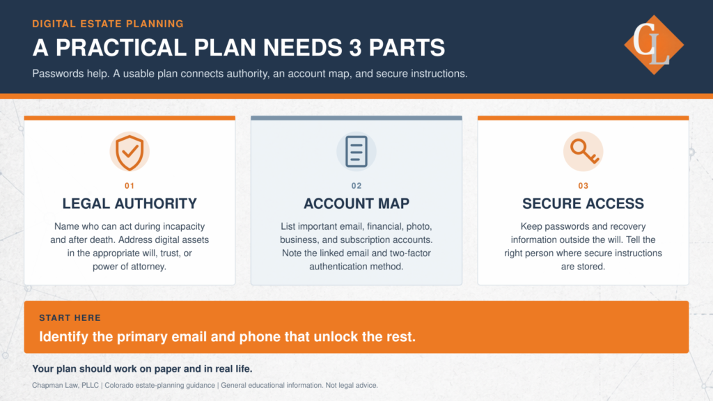 The three parts of a practical digital estate plan: legal authority, an account map, and secure access instructions.
